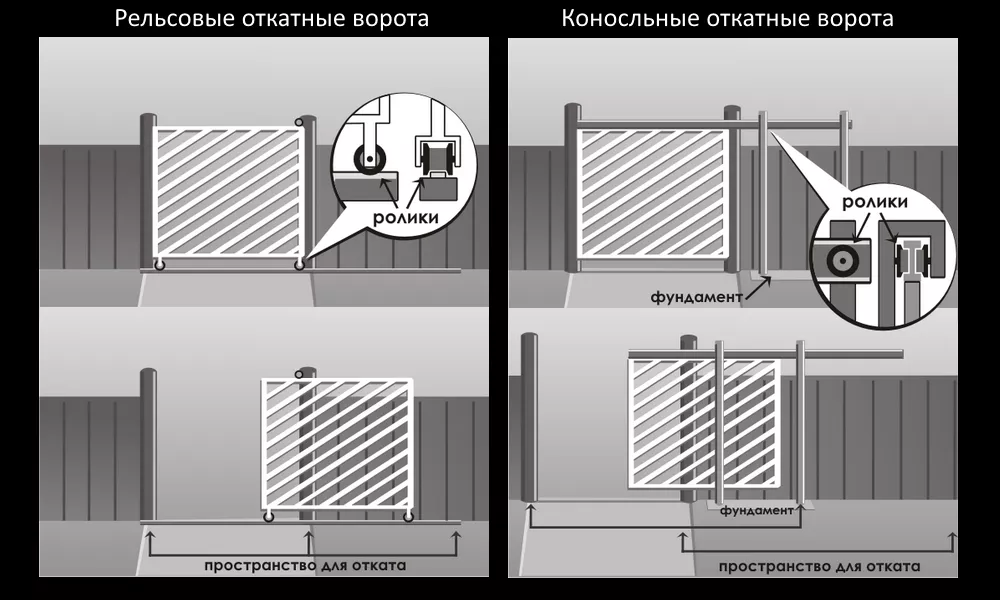 Раздвижные ворота &ndash; выбираем и монтируем правильно