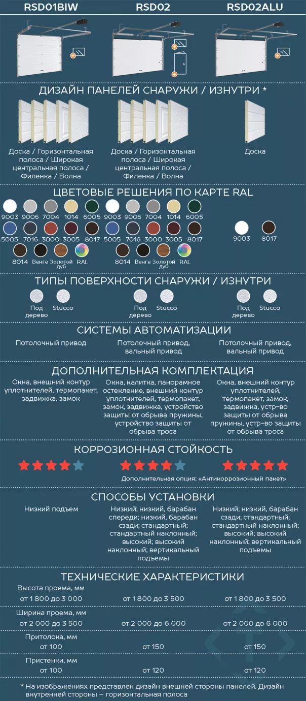 Сравнение гаражных секционных ворот DoorHan. Какие лучше выбрать в Рязани Сравнение гаражных секционных ворот DoorHan. Какие лучше выбрать